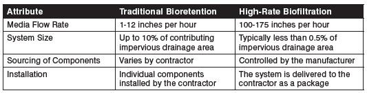 Benefits of High-Rate Biofiltration