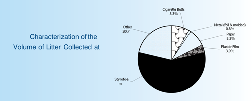 Trash collected from a CDS unit
