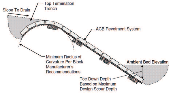 Recommended revetment installation for bank and bed armor