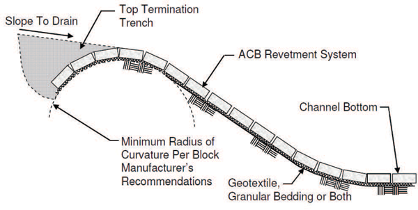 Recommended revetment installation without bed armor